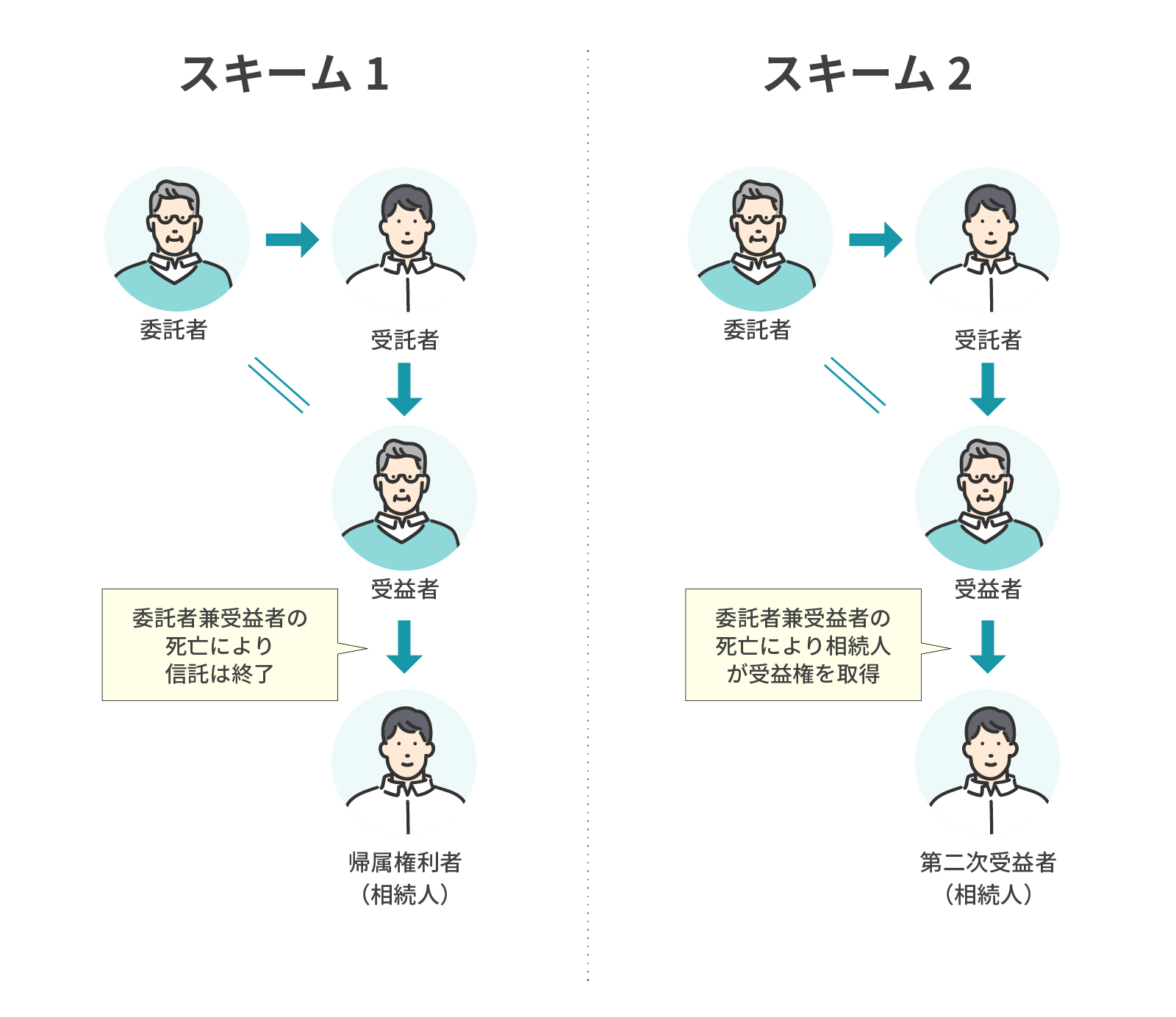 受託者が金融機関から融資を受ける場合