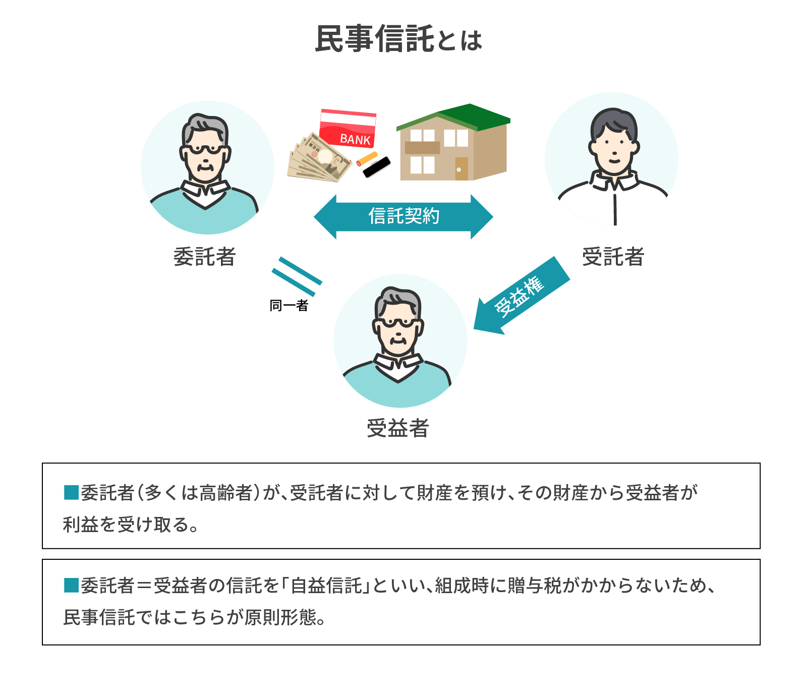 民事信託の関係図
